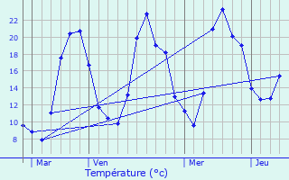 Graphique des tempratures prvues pour Orcines