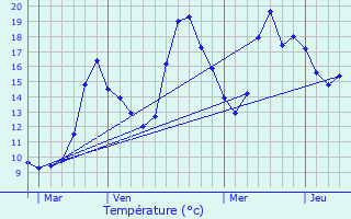 Graphique des tempratures prvues pour Graix