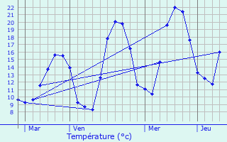 Graphique des tempratures prvues pour Angles