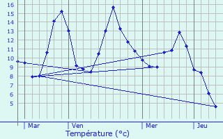 Graphique des tempratures prvues pour Granier