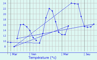 Graphique des tempratures prvues pour Camurac