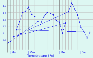 Graphique des tempratures prvues pour Theuville-aux-Maillots