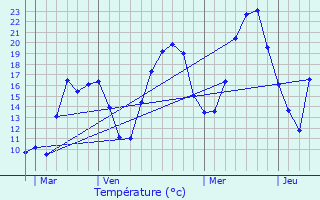 Graphique des tempratures prvues pour Charens