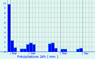 Graphique des précipitations prvues pour Saint-Vincent-des-Landes