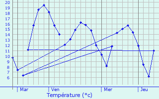 Graphique des tempratures prvues pour Schrondweiler