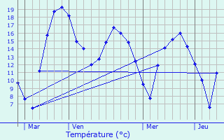 Graphique des tempratures prvues pour Schwebach