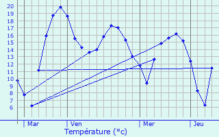 Graphique des tempratures prvues pour Manternach