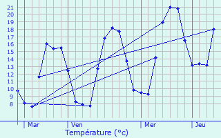 Graphique des tempratures prvues pour Casamaccioli