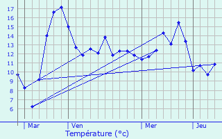 Graphique des tempratures prvues pour Lemnil-Mitry