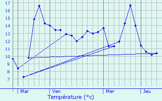 Graphique des tempratures prvues pour Brviandes