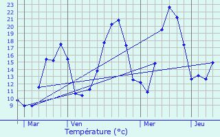 Graphique des tempratures prvues pour Les Bouchoux