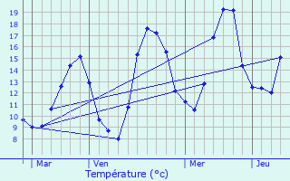 Graphique des tempratures prvues pour Aiguilles