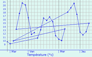 Graphique des tempratures prvues pour La Longine