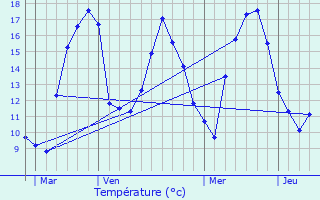 Graphique des tempratures prvues pour Le Bonhomme