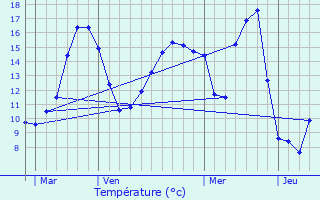 Graphique des tempratures prvues pour Vouh