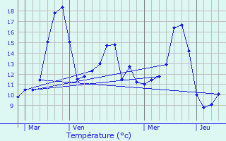 Graphique des tempratures prvues pour Hecken