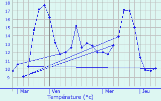 Graphique des tempratures prvues pour Fretigney-et-Velloreille
