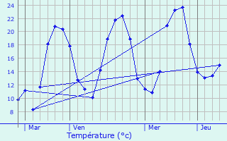 Graphique des tempratures prvues pour Palladuc