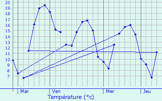 Graphique des tempratures prvues pour Bascharage