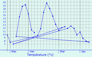 Graphique des tempratures prvues pour Coupiac