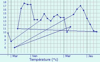 Graphique des tempratures prvues pour Saint-Andr-les-Vergers