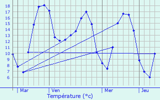 Graphique des tempratures prvues pour Elvange-ls-Burmerange