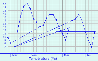 Graphique des tempratures prvues pour Ernster