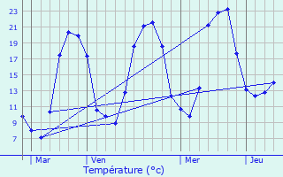 Graphique des tempratures prvues pour Thiolires