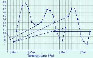 Graphique des tempratures prvues pour Labry