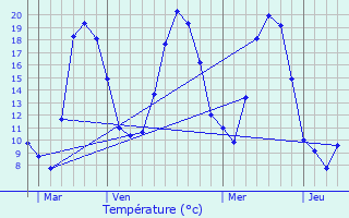 Graphique des tempratures prvues pour Le Bourguet