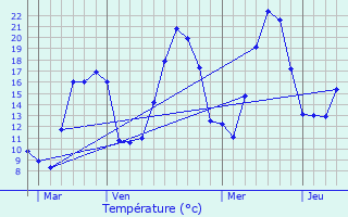 Graphique des tempratures prvues pour Ravilloles