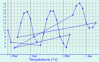 Graphique des tempratures prvues pour Virecourt