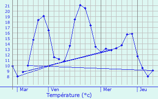 Graphique des tempratures prvues pour Mariac