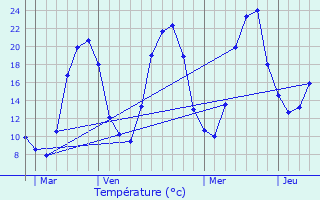 Graphique des tempratures prvues pour Ternant-les-Eaux