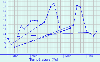 Graphique des tempratures prvues pour Arleux-en-Gohelle