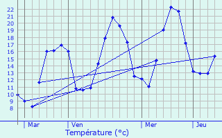 Graphique des tempratures prvues pour Les Crozets