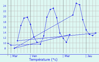 Graphique des tempratures prvues pour Abon