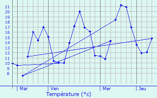 Graphique des tempratures prvues pour Les Chalesmes