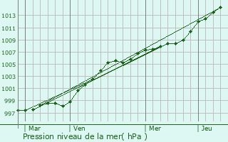Graphe de la pression atmosphrique prvue pour Strabane