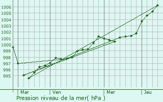 Graphe de la pression atmosphrique prvue pour Guilers