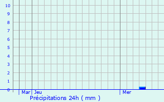 Graphique des précipitations prvues pour Reisbach