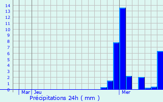 Graphique des précipitations prvues pour Munderkingen