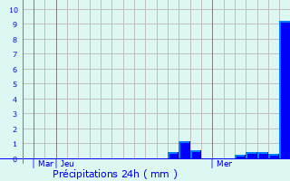 Graphique des précipitations prvues pour Erlenbach am Main