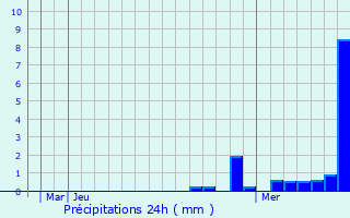 Graphique des précipitations prvues pour Abtsgmnd