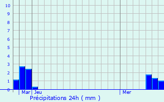 Graphique des précipitations prvues pour Highworth