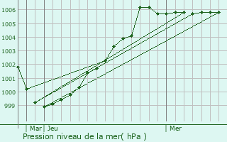 Graphe de la pression atmosphrique prvue pour Highworth