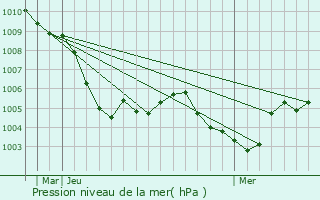 Graphe de la pression atmosphrique prvue pour Erlenbach am Main