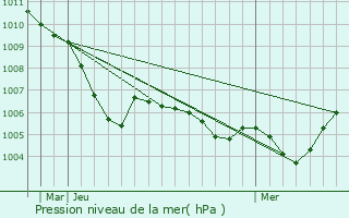 Graphe de la pression atmosphrique prvue pour Bad Endbach