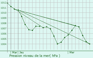 Graphe de la pression atmosphrique prvue pour Reisbach