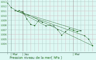 Graphe de la pression atmosphrique prvue pour Carpi